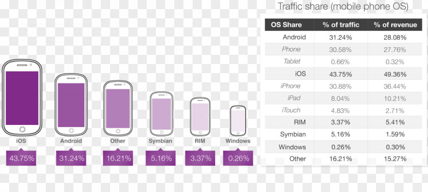 Android Mobile Advertising IPhone Percentage PNG