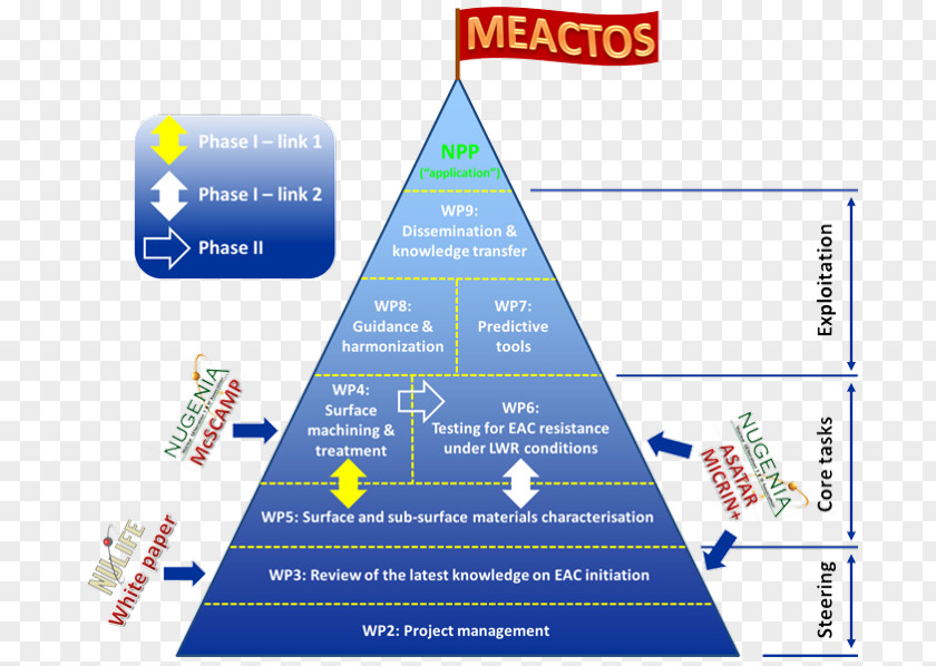 Independence Flyer Project Management Triangle Horizon 2020 Goal PNG