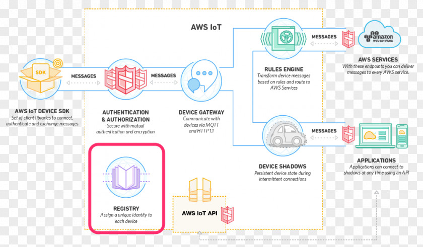 Cloud Computing Amazon Web Services Internet Of Things MQTT PNG