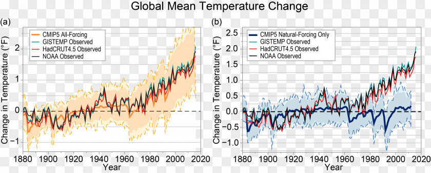 Attribution Of Recent Climate Change Radiative Forcing Global Warming Temperature Record PNG