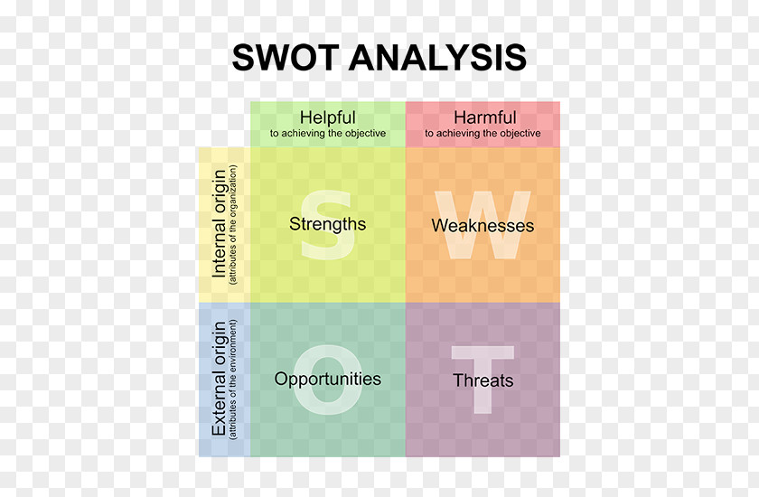 Business SWOT Analysis Marketing Organization PNG