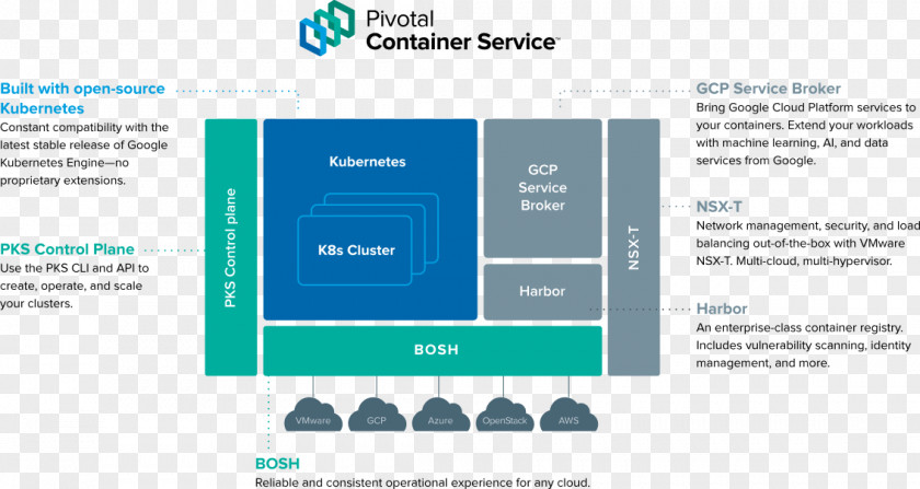 Design Cloud Foundry Pivotal Intermodal Container Kubernetes Diagram PNG