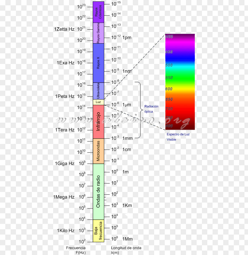 Radiation Light Visible Spectrum Electromagnetic PNG