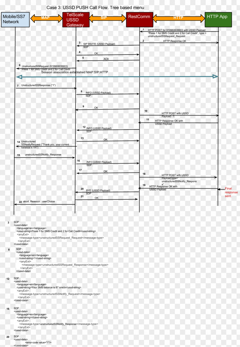 Session Initiation Protocol Flow Diagram Text Messaging PNG