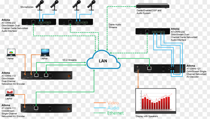 Dante 2 Digital Audio Signal Computer Network Over IP PNG