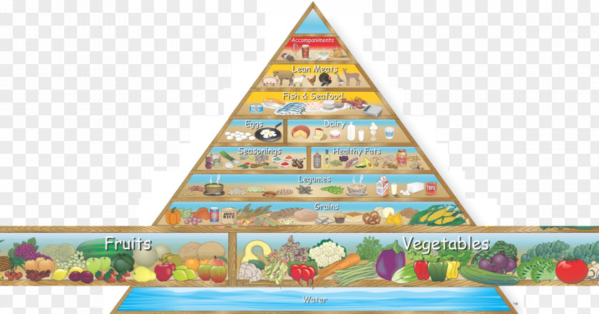 Health Food Pyramid Low-carbohydrate Diet Ketogenic PNG