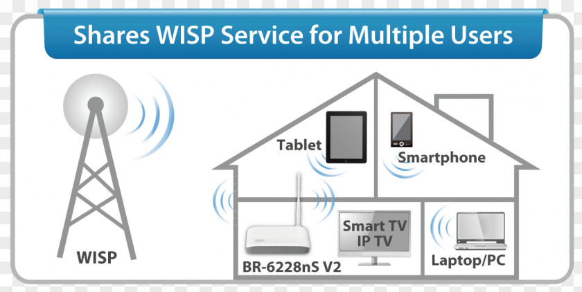 Internet Service Provider Wireless Router Access Points Edimax BR-6428nC Dynamic Host Configuration Protocol PNG