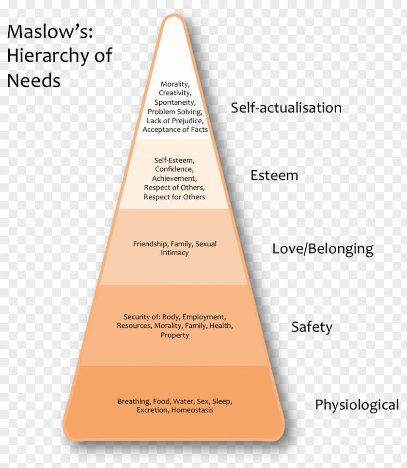 Maslows Hierarchy Of Needs Nature Versus Nurture Motivation Maslow's Lewin's Equation Expectancy Theory PNG