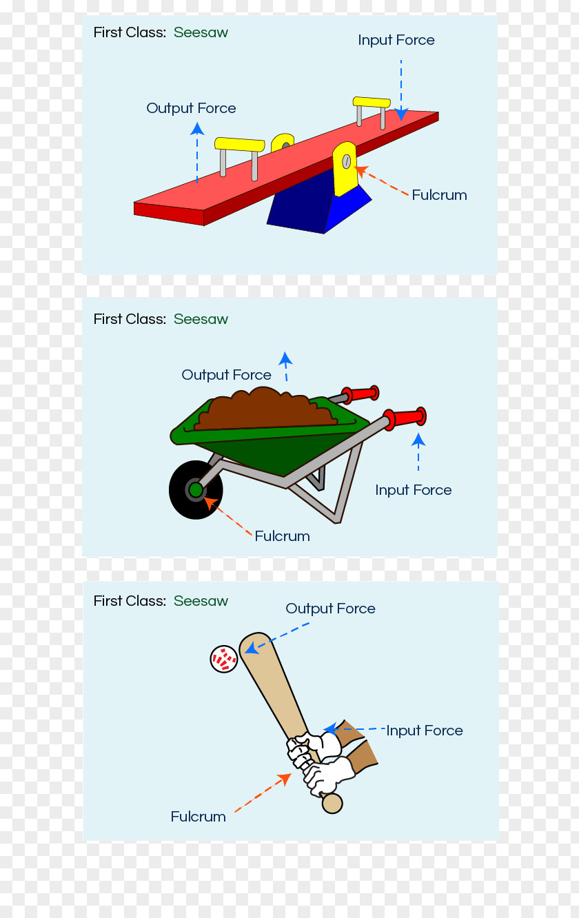 Science Fair Lever Simple Machine Inclined Plane Wheel And Axle PNG