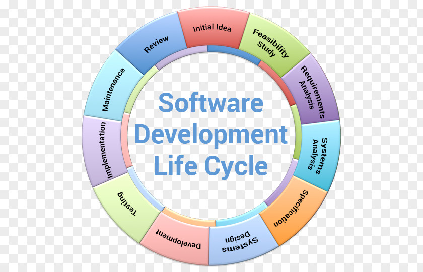 Lifecycle Systems Development Life Cycle Product Software Secondary Malignant Neoplasm Biological PNG