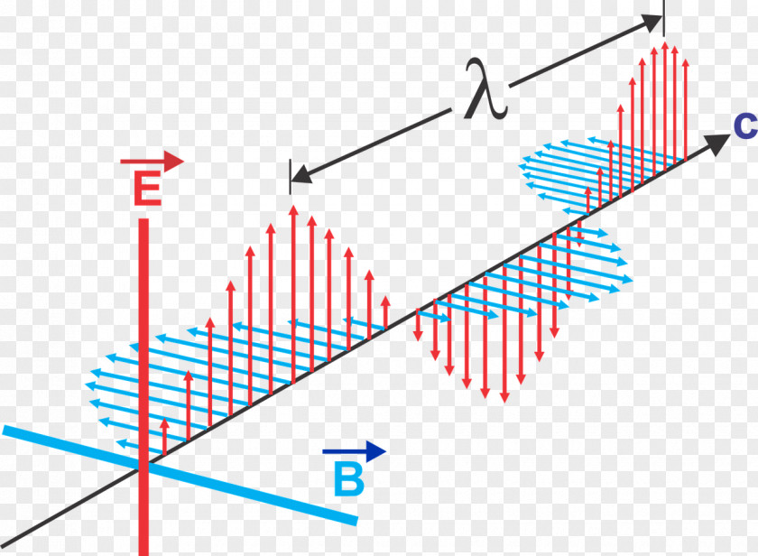 Wave Electromagnetic Radiation Electromagnetism Wavelength Spectrum PNG