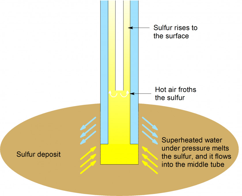 Process Frasch Sulfur Petroleum Chemistry Superheated Water PNG