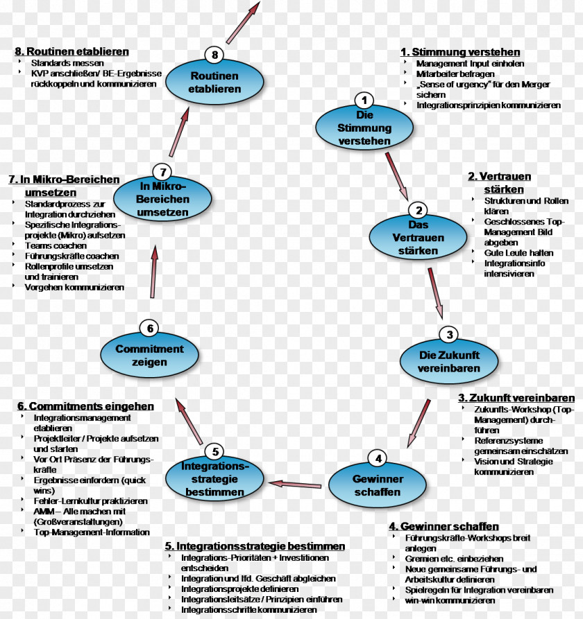 Sales Presentation Information Process Definition PNG