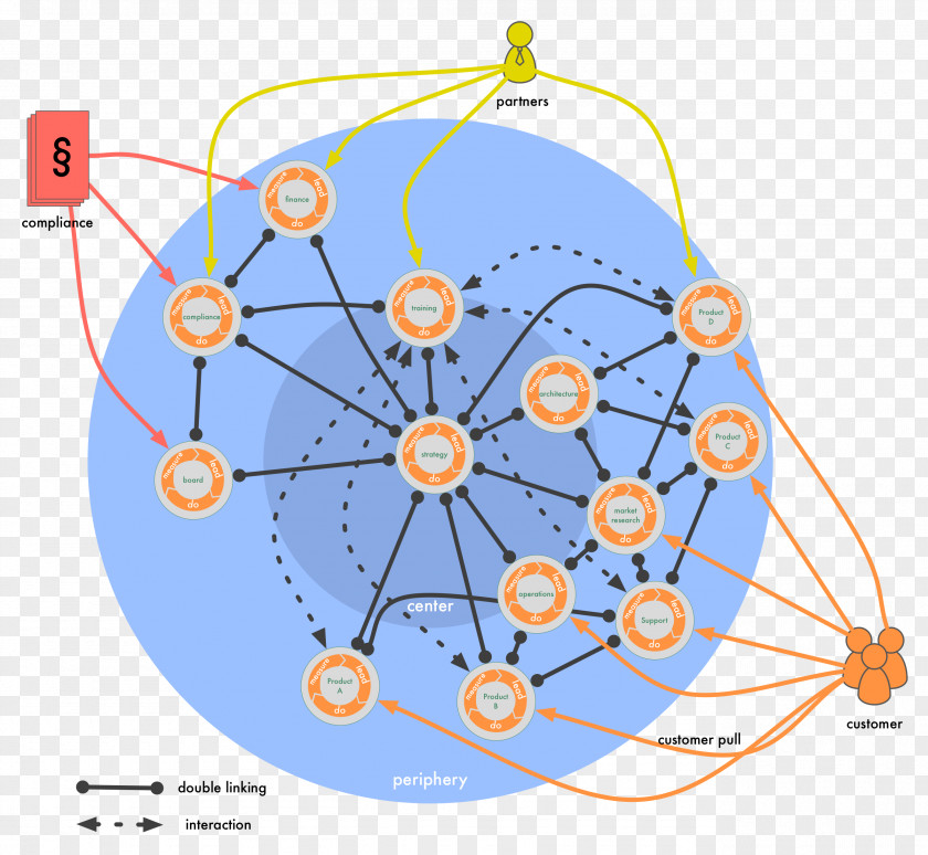 Circular Pattern Organizational Structure Holacracy Diagram PNG