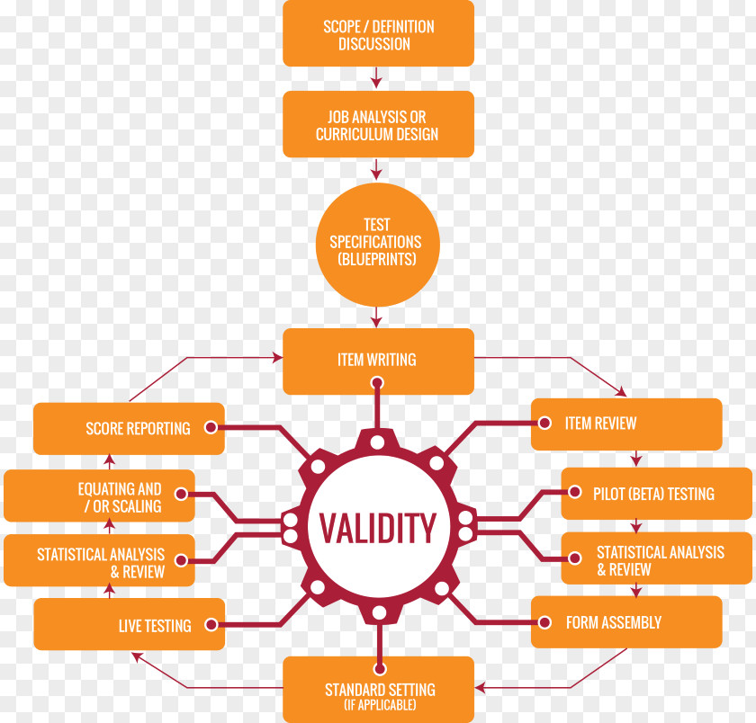 Development Cycle Testing Computerized Adaptive Software Educational Assessment PNG