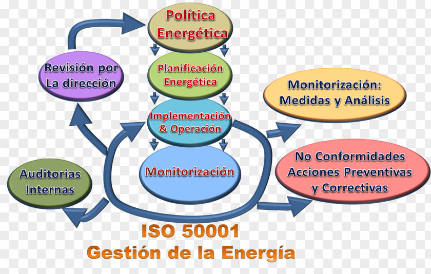 Energy Organization Conservation Quality Management System ISO 50001 9000 PNG