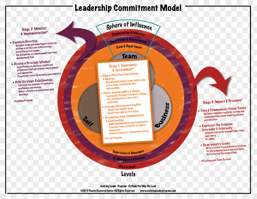 Leadership Model Three Levels Of Situational Theory Style Authentic PNG