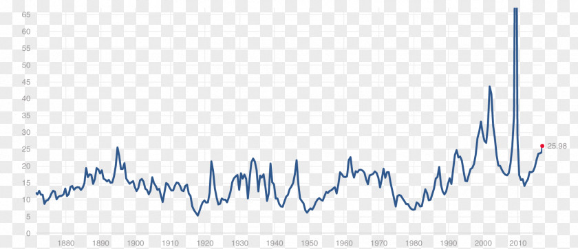 Stock Market S&P 500 Price–earnings Ratio Dow Jones Industrial Average PNG