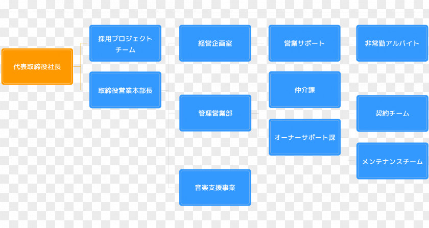 Organisation Charts Organizational Chart 部署 Company Planning PNG