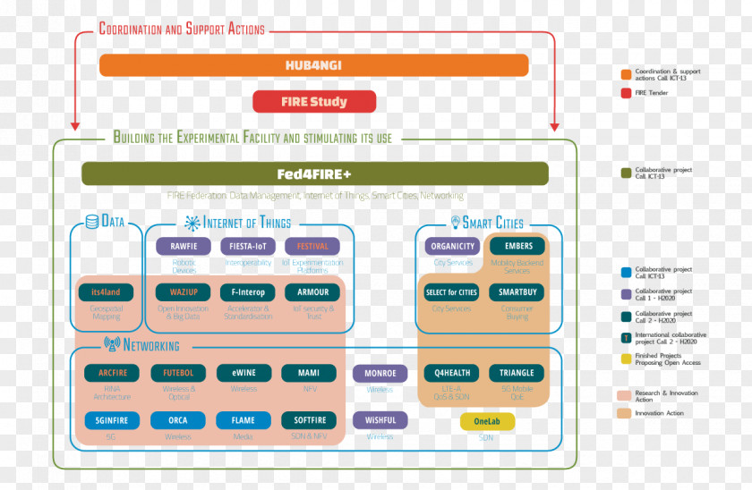 Project Diagram Information And Communications Technology Process PNG