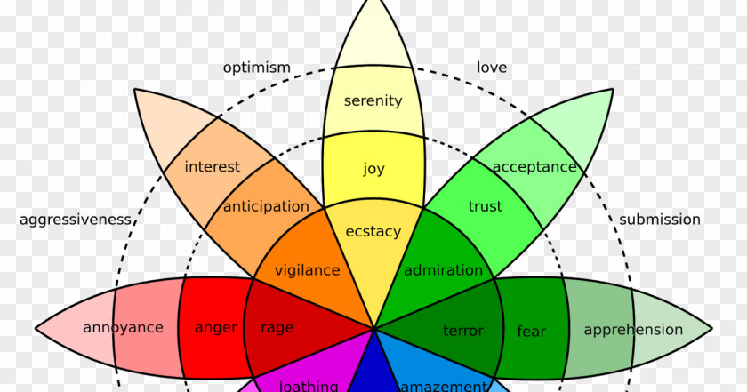 Brain Chemicals Emotions Plutchik's Wheel Of Feeling Teoria Emocji Plutchika Happiness PNG