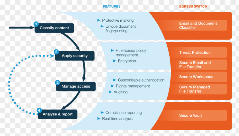 Data Classification Security Egress Software Information Sensitivity Document PNG