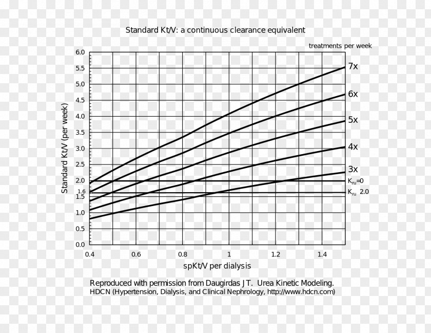 Standardized Kt/V Dialysis Adequacy Hemodialysis PNG