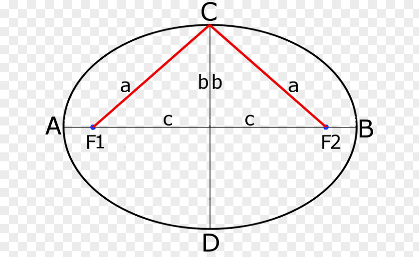 Circle Ellipse Focus Semi-major And Semi-minor Axes Geometry PNG