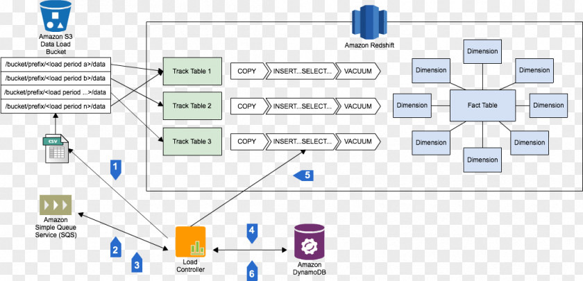 Table Amazon.com Amazon Redshift Database Schema Star Data Model PNG