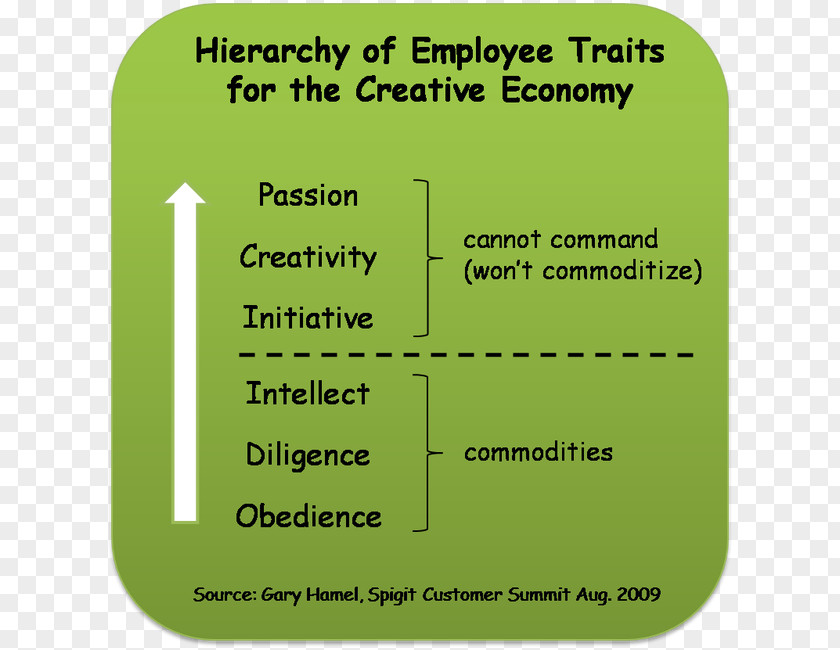 Trait Theory Creativity Creative Economy Hierarchy PNG