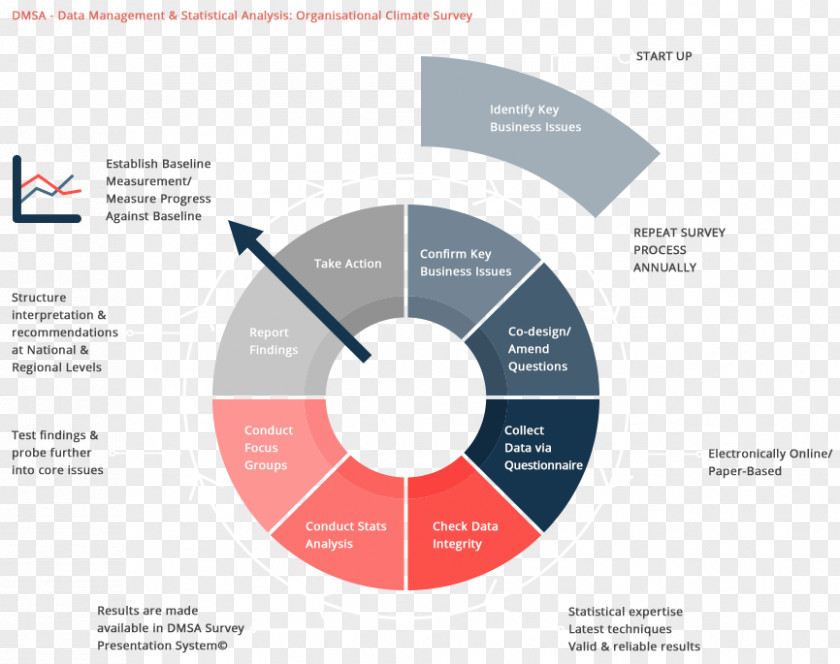 Organization Organisation Climate Process Circular Economy Survey Methodology PNG