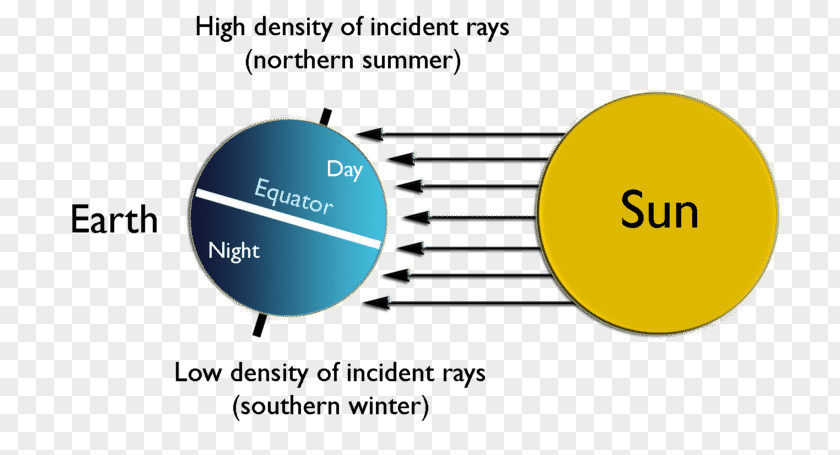 Northern Hemisphere Southern Earth North Pole Solstice PNG
