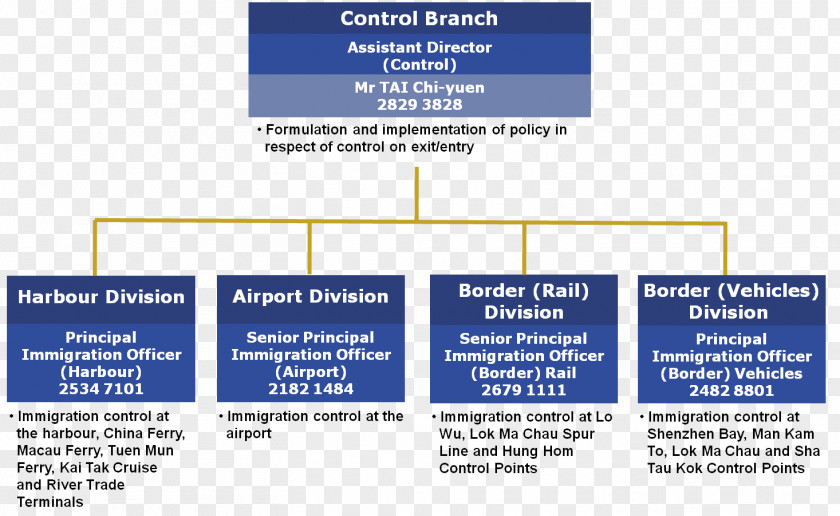 Branch Organizational Chart Immigration Department Kai Tak Cruise Terminal PNG