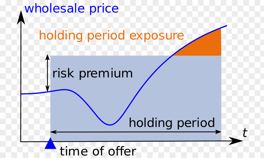 Business Holding Period Risk Value At Financial Market PNG