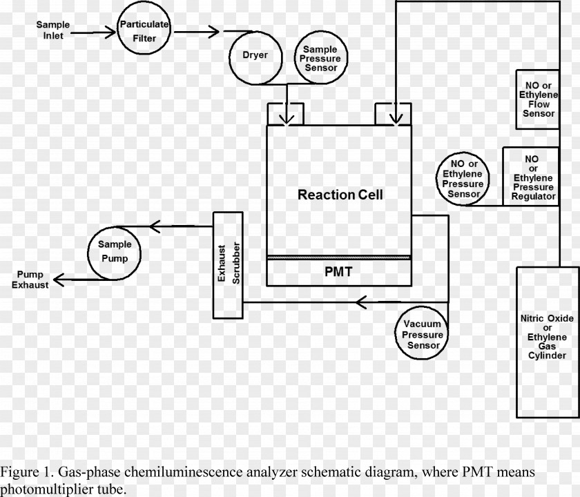 Air Pollution Diagram Chemiluminescence Ozone Analyser Measurement PNG