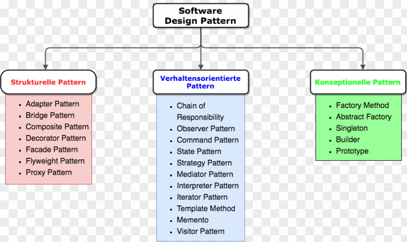Factory Pattern Software Design Template Computer PNG