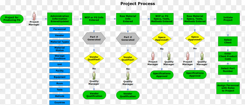 Eddie Murphy Manufacturing Execution System Process Flow Diagram PNG