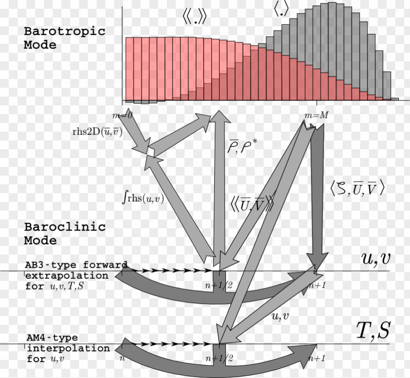 Baroclinity Principles Of Grid Generation Numerical Analysis Barotropic Fluid Angle PNG