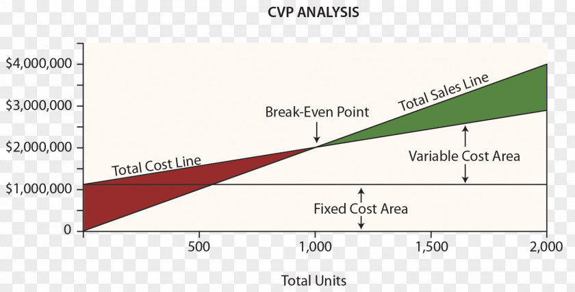 Line Cost–volume–profit Analysis Chart Graph Of A Function Break-even PNG