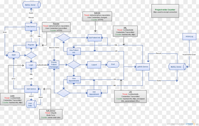 Step Flow Chart Floor Plan Engineering PNG