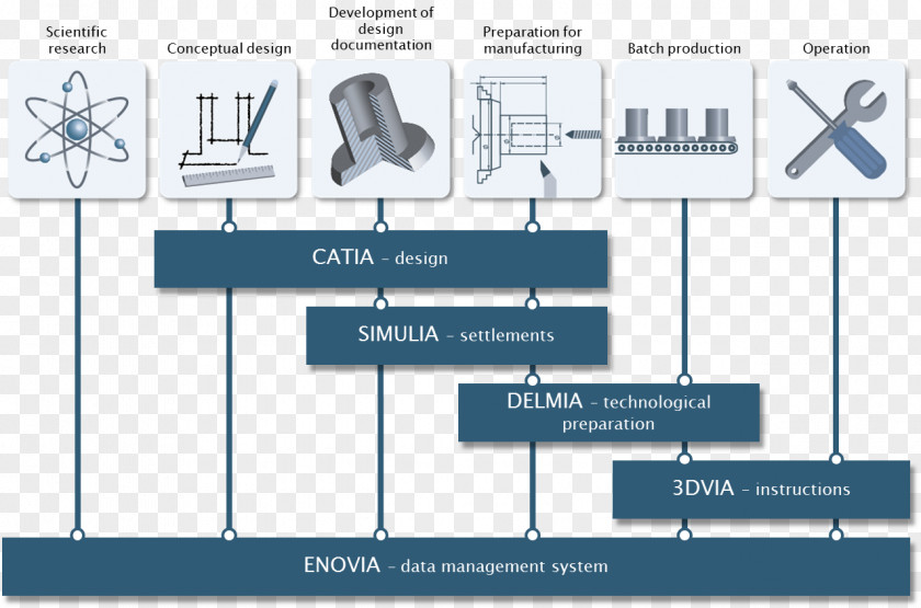 Technology Diagram Engineering Product Lifecycle PNG