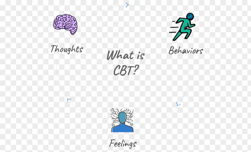 Cognitive Behavioral Therapy Behavior Cognition PNG