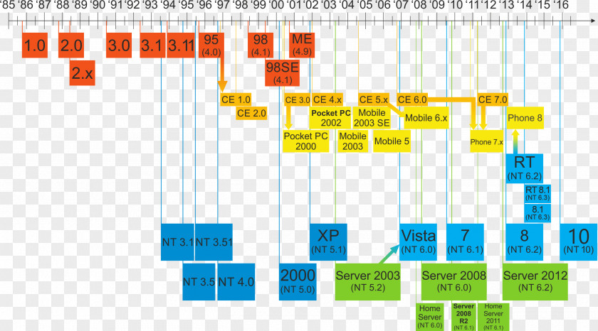 Timeline Operating Systems Microsoft Windows NT MS-DOS PNG