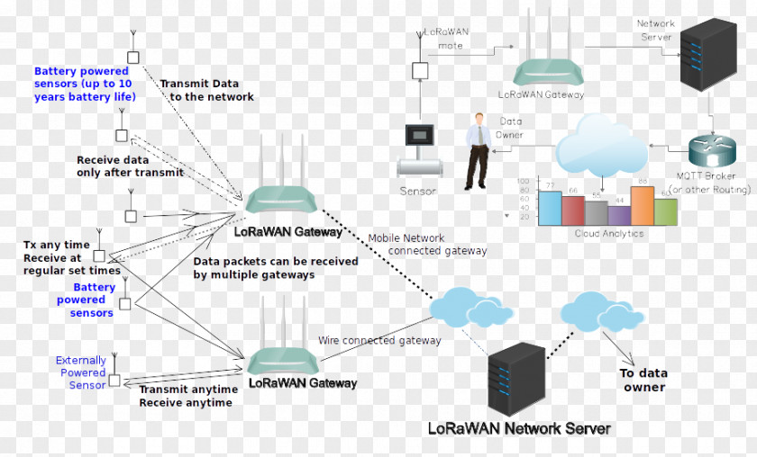 Technology Lorawan Gateway LPWAN Computer Network Node PNG