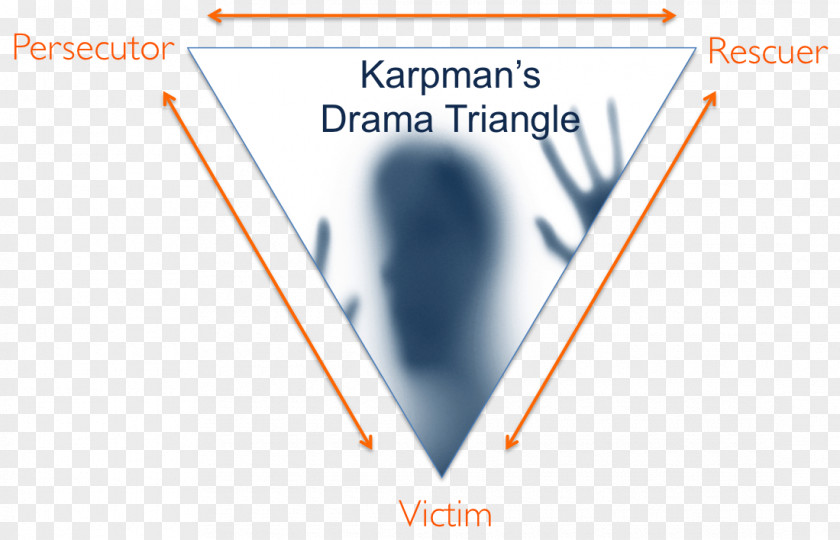 Triangle Karpman Drama Transactional Analysis Behavior Psychology PNG