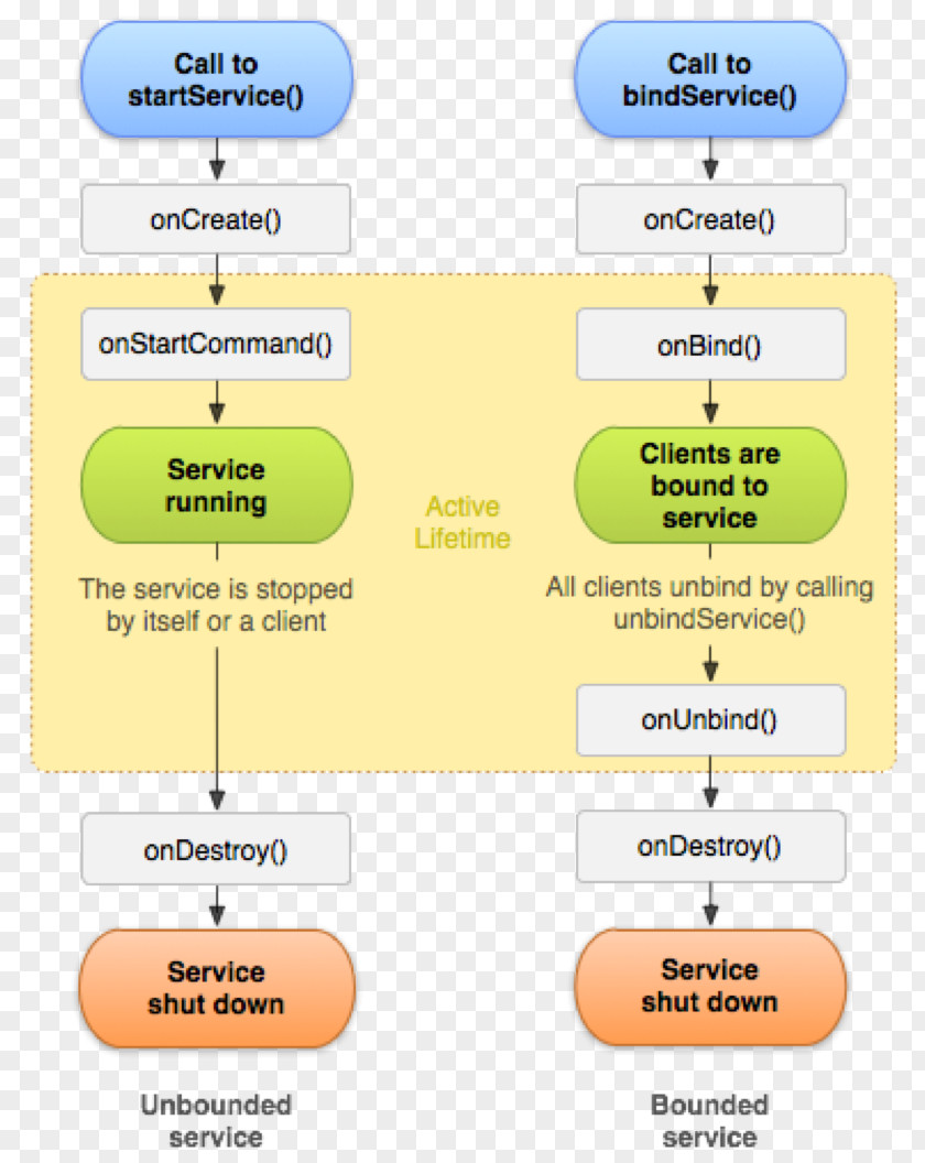 Start Work Android Service-Lifecycle-Management Application Software SQLite PNG