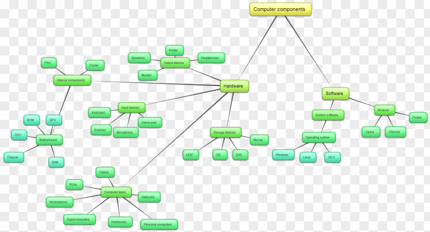 Conceptual Map Electronic Circuit Green Electronics Accessory Passivity PNG