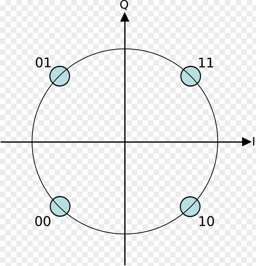 Quadrature Constellation Diagram Kvadratúra Fázisbillentyűzés Amplitude Modulation Phase-shift Keying PNG