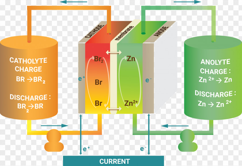 Zinc–bromine Battery Zinc Bromide Flow PNG