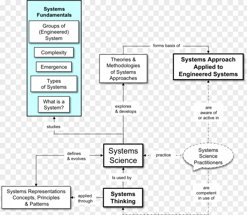 Science Systems Theory Engineering PNG